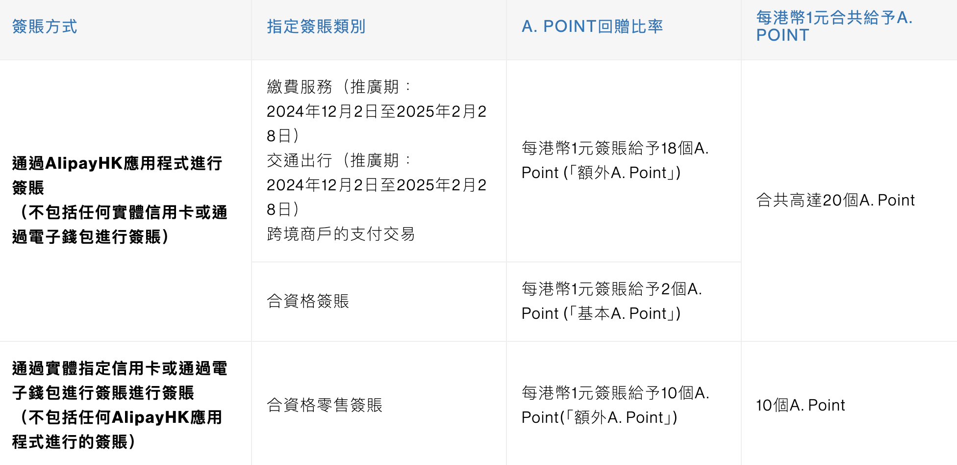 【A. Point Card】渣打夥拍AlipayHK推A. Point Card (前稱 Q Credit Card)!高達20倍A. Point獎賞!淘寶免手續費!了解信用卡迎新優惠及申請資格 【A. Point Card】渣打夥拍AlipayHK推A. Point Card (前稱 Q Credit Card)!高達20倍A. Point獎賞!淘寶免手續費!了解信用卡迎新優惠及申請資格