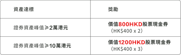 【MoneyMoney全新限時優惠】3月底前經MoneyMoney鏈結申請國信證券並成功開戶即送HK$500 HKTVmall現金券!新人開戶獎賞合共拎高達HK$2,200迎新禮遇! 【MoneyMoney全新限時優惠】3月底前經MoneyMoney鏈結申請國信證券並成功開戶即送HK$500 HKTVmall現金券!新人開戶獎賞合共拎高達HK$2,200迎新禮遇!